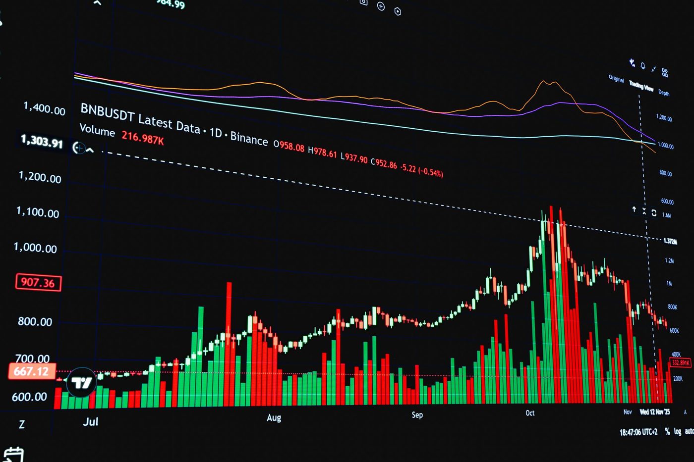 Binance vult miljarden aan na gigantische cryptodiefstal