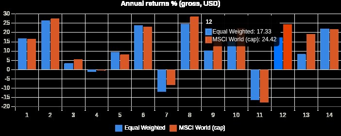 Gelijke kansen voor 1.300 aandelen: deze ETF kantelt de MSCI World