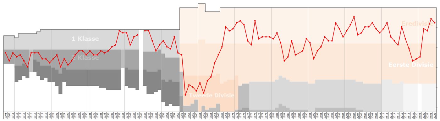 Bekerdrama voor NEC, vliegende start voor Lycurgus