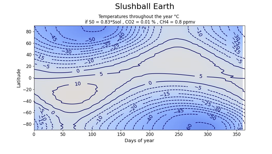 Nieuw onderzoek verklaart waarom 'Snowball Earth' 56 miljoen jaar duurde