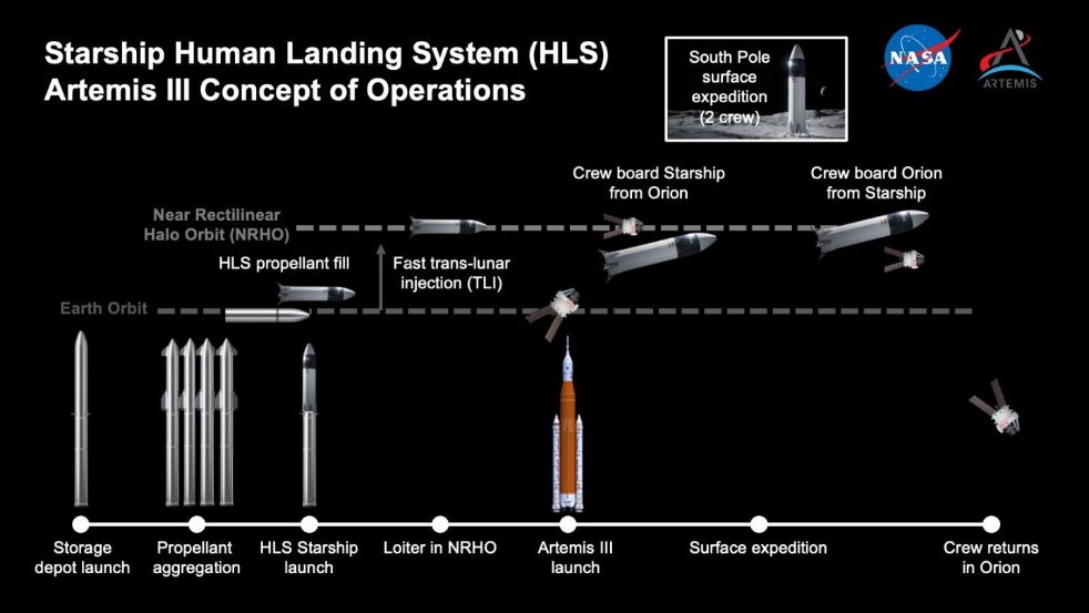 NASA bereidt Artemis III-raket voor op testmissie in 2027